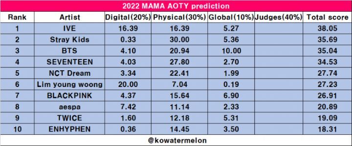 2022 MAMA 부문별 상 예측표 | 인스티즈