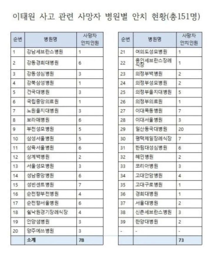 이태원 사태 사망자 병원안치현황 | 인스티즈