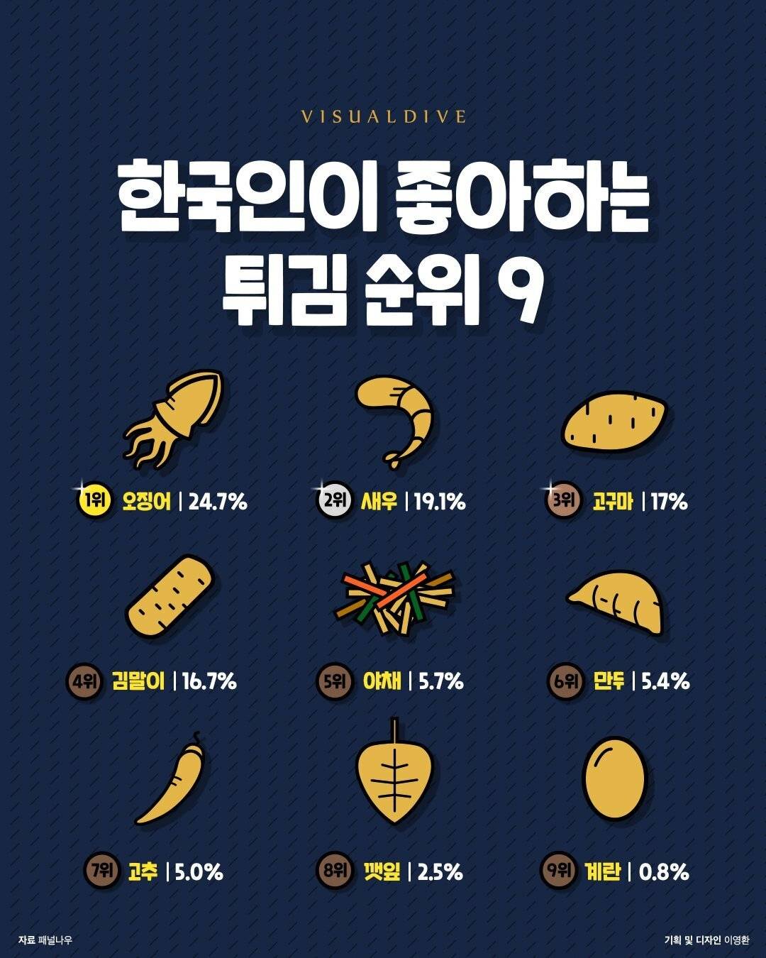 한국인이 좋아하는 튀김 순위 9 | 인스티즈