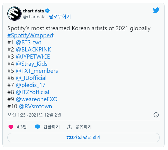 2022년 스포티파이에서 가장 많이 스트리밍 된 K-pop 아티스트 Top 10 | 인스티즈