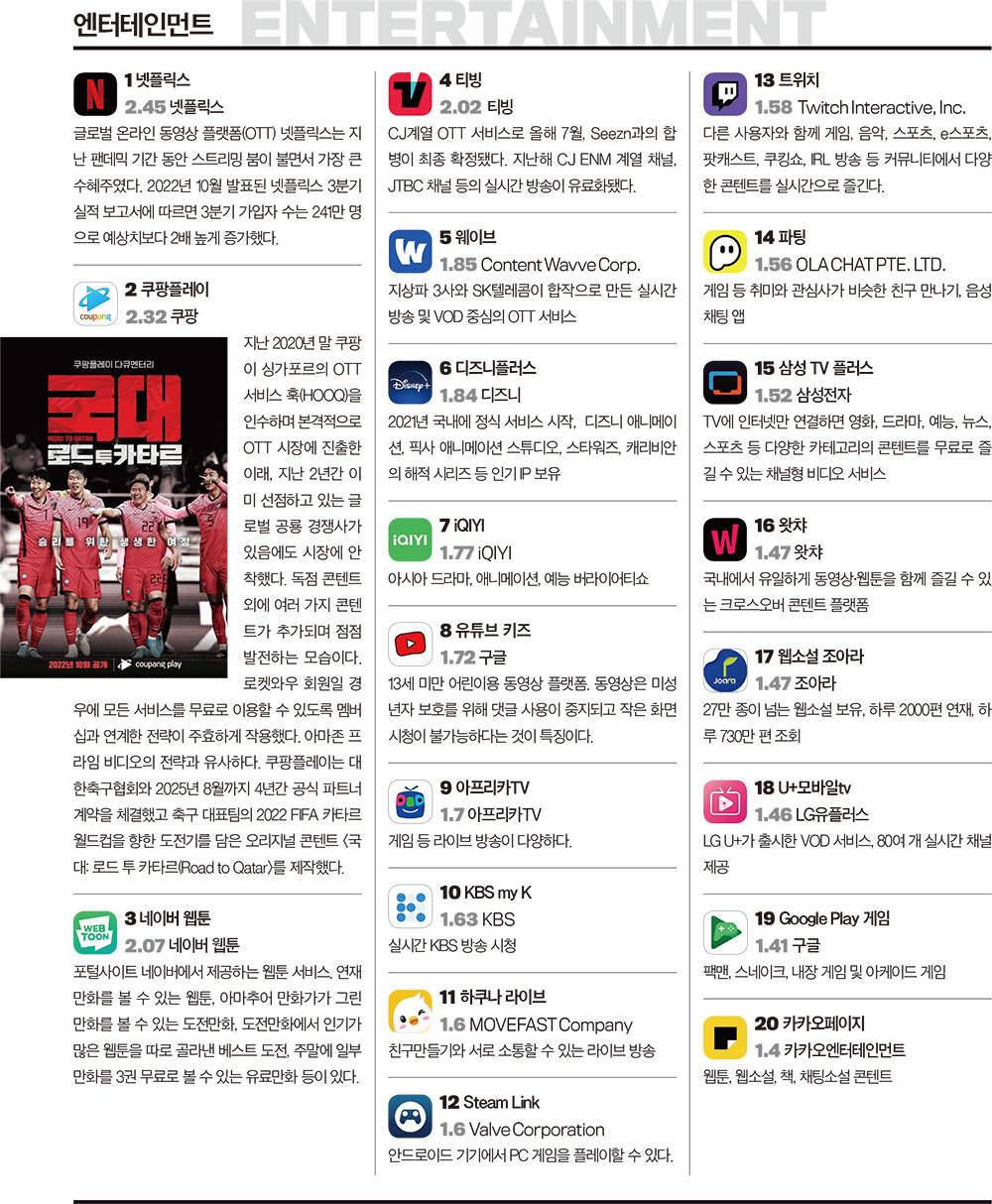 2022 한국인이 사랑한 모바일앱 부문별 TOP 20 | 인스티즈