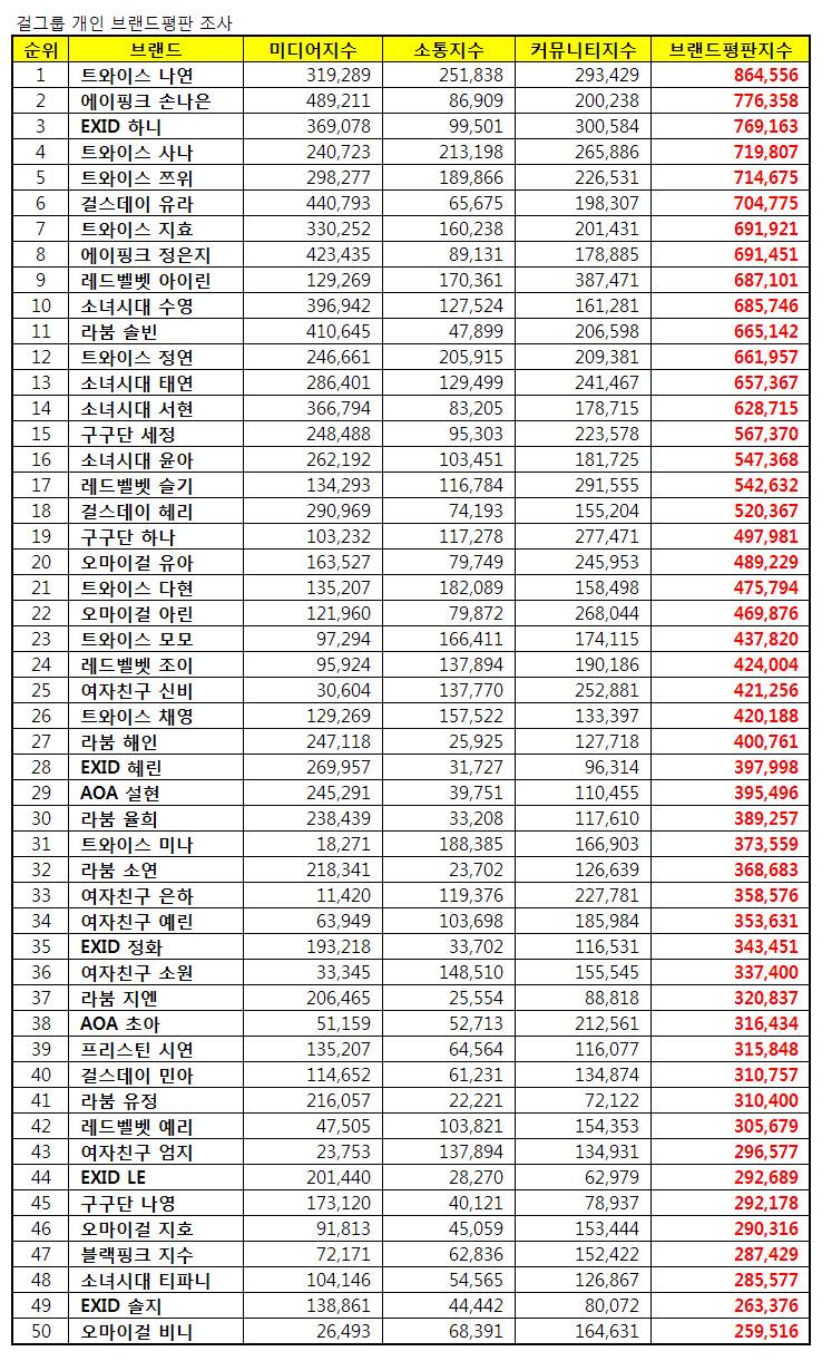 [브랜드평판] 걸그룹 개인 브랜드 5월 빅데이터 분석...1위 트와이스 나연, 2위 에이핑크 손나은, 3위 EXID하니 | 인스티즈