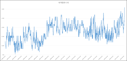 월드컵때 정말 씨말랐나...치킨업체 "가격인상 검토” | 인스티즈