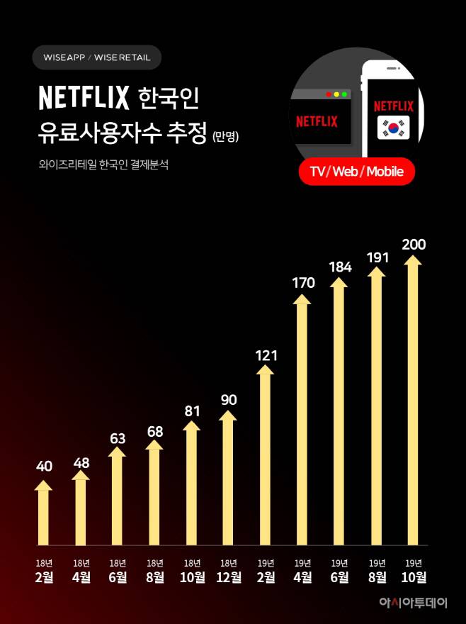 韓 넷플릭스 이용자 200만명 돌파…20·30대 69% 차지 | 인스티즈