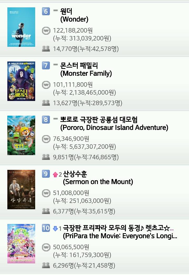 영화 박스오피스 (12월 29일) | 인스티즈