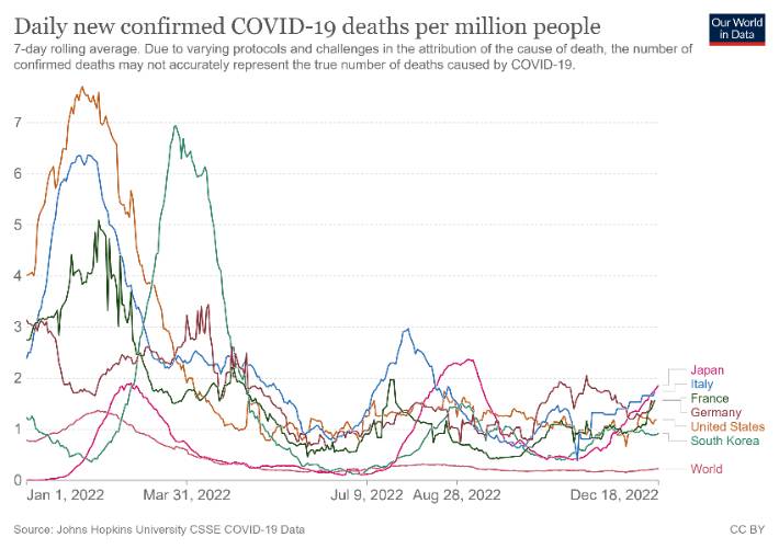 2022년 100만명 당 일주일 하루 평균 코로나19 사망자 수. 아워월드인데이터(Our world in data) 제공