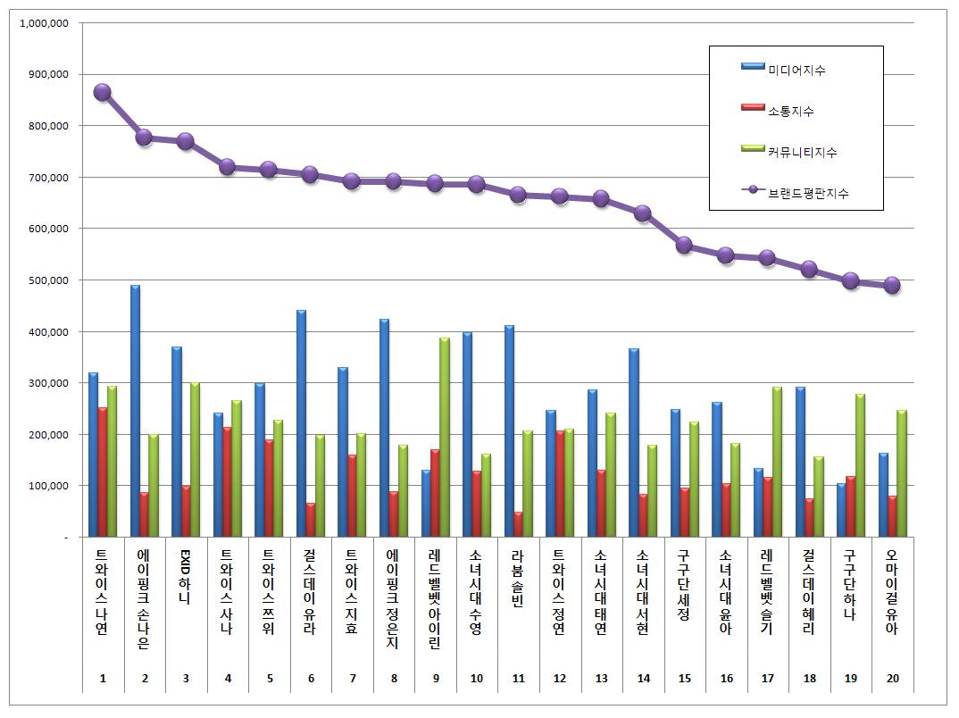 [브랜드평판] 걸그룹 개인 브랜드 5월 빅데이터 분석...1위 트와이스 나연, 2위 에이핑크 손나은, 3위 EXID하니 | 인스티즈