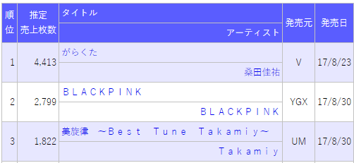 블랙핑크 일본 오리콘 차트 5일차.jpg | 인스티즈