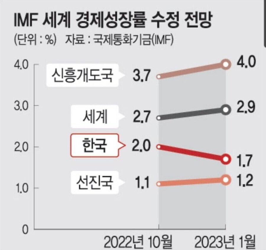 [경제] IMF, 한국만 성장률 전망 하향 | 인스티즈