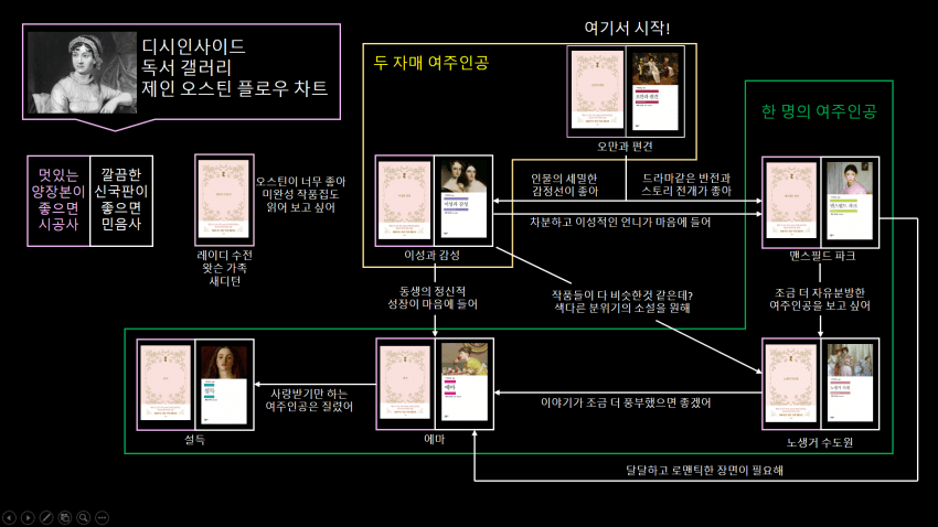 디시 독서갤러리에서 만든 책 입문 방법.jpg | 인스티즈