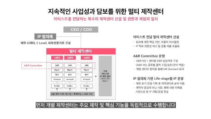 SM 제작 체계 변경 및 2023년 신인가수 4팀 데뷔 예정 발표 | 인스티즈