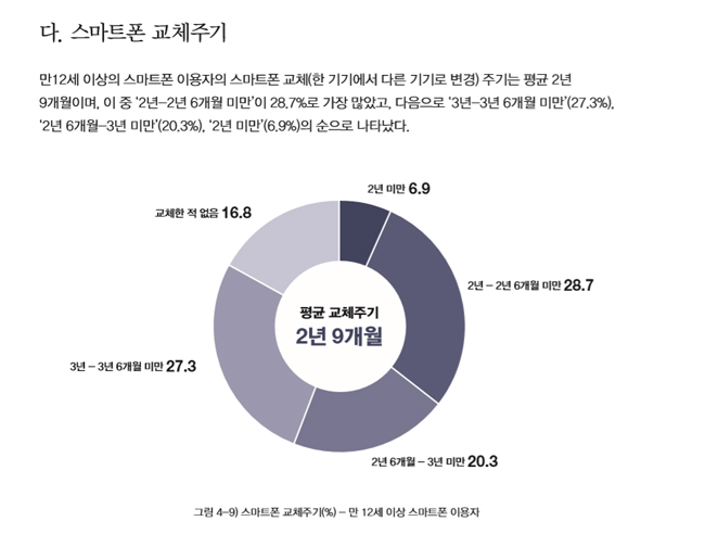 한국 폰 교체 주기 | 인스티즈