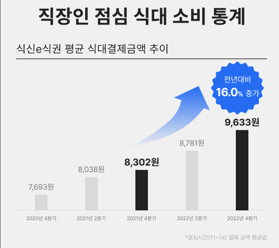 서울직장인 1만원으론 점심 못먹어.. 평균식대 1만2285원 | 인스티즈
