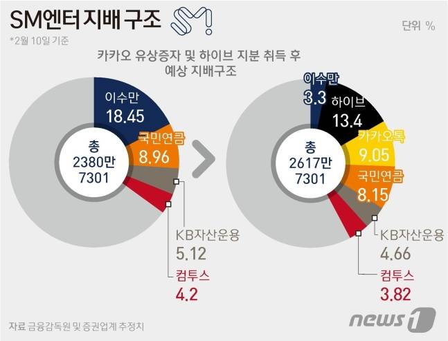 [정보/소식] 카카오 vs 하이브 "아무나 이겨라"…소외받던 SM 주주들 '환호' | 인스티즈