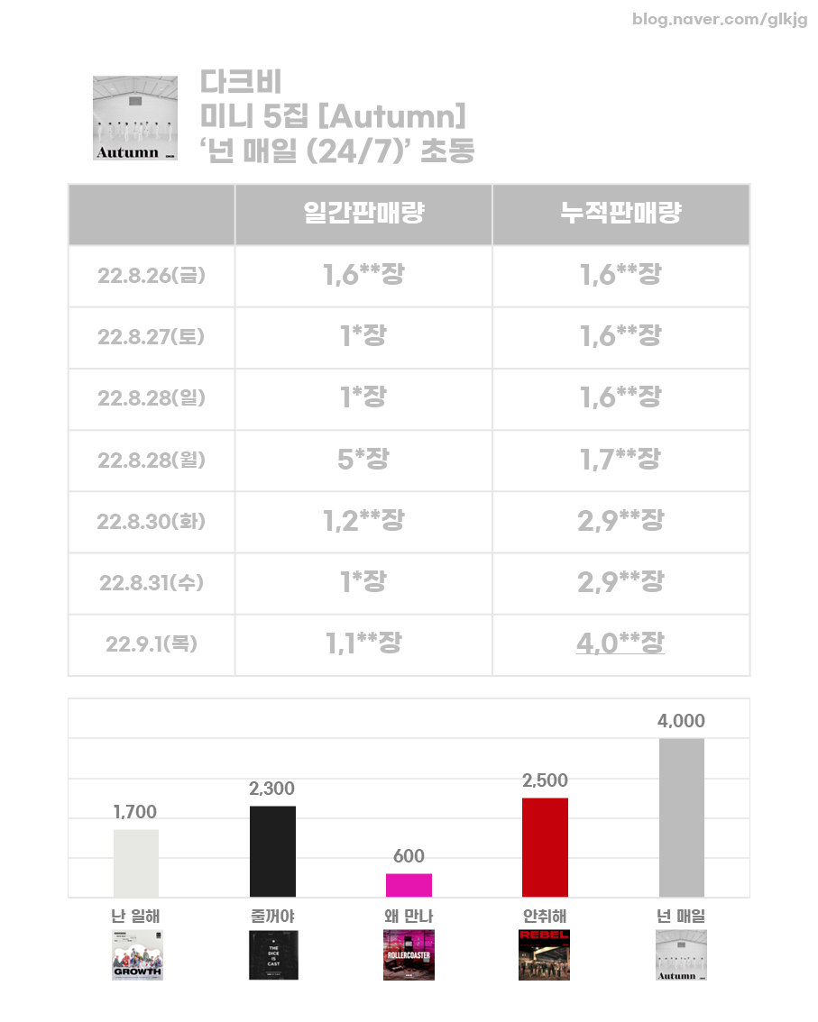 JTBC 아이돌 서바이벌 '피크타임' 나오는 아이돌들 최근 초동 순위 | 인스티즈