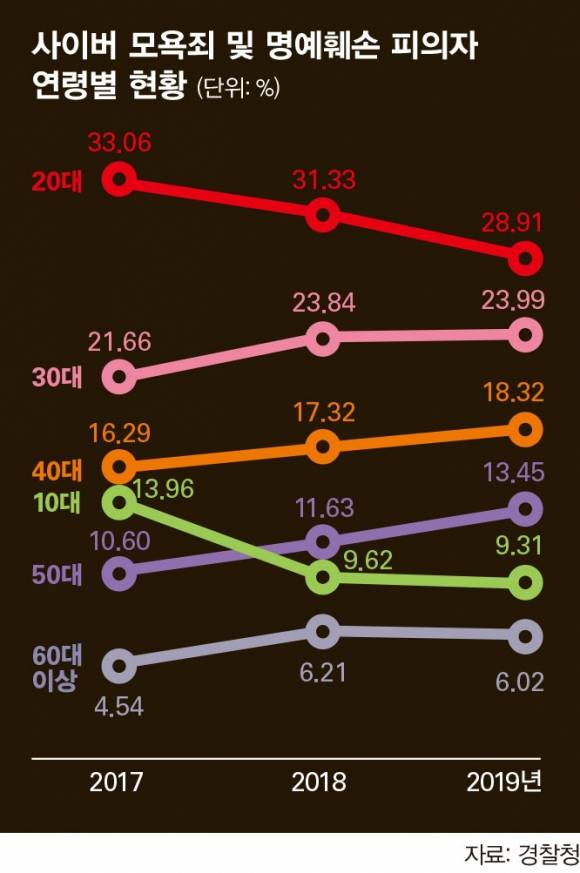 경찰 자료 입수·분석..2017년 이후 10대 악플러 줄고 60대 악플러 늘어 | 인스티즈
