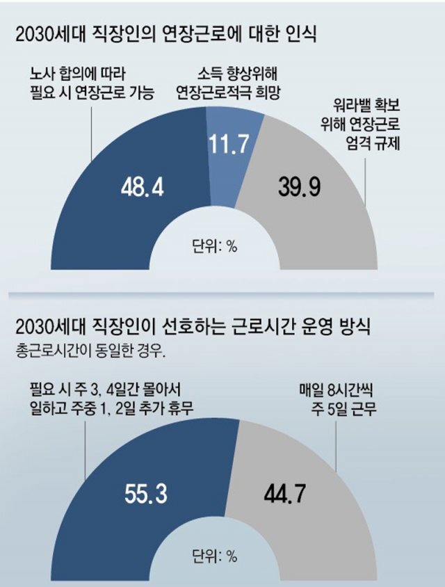 MZ직장인 "3, 4일 몰아 일하고 길게 쉬고 싶어”… 기업들 고민 | 인스티즈