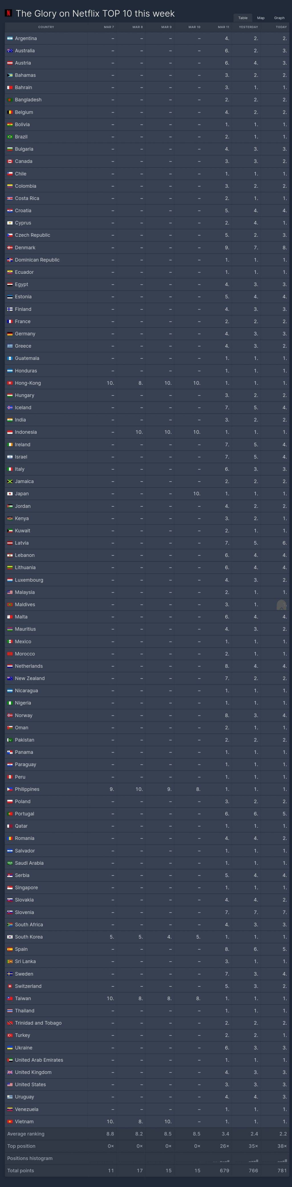 월드와이드 1위 찍은 더글로리 | 인스티즈