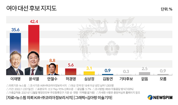 허경영 지지율, 마의 5% 돌파 !!! | 인스티즈