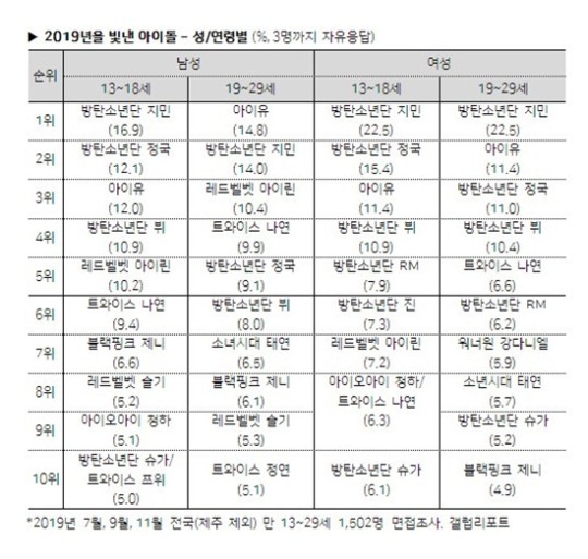 방탄소년단(BTS) 지민, 10대가 선택한 올해의 아이돌…성별불문 | 인스티즈