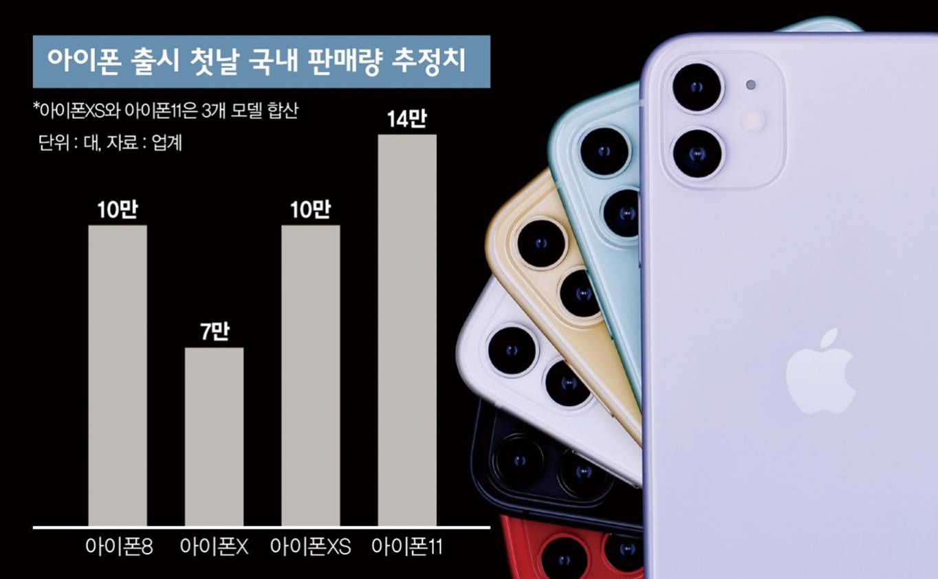 아이폰11 잘 나가는데.. 웃지 못하는 이통사 | 인스티즈