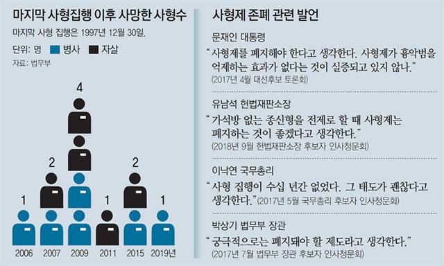 [단독] 70代 사형수 지병으로 사망.. 60명 남았다 | 인스티즈