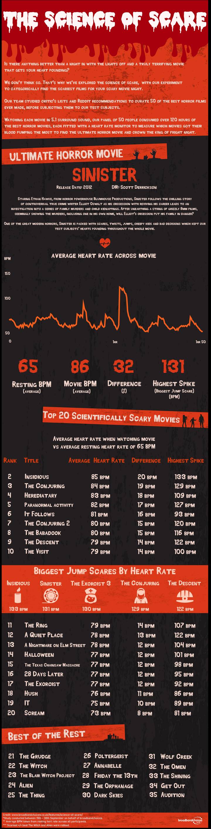 과학적으로 무서운 공포영화 순위 TOP 20 (움짤있음) | 인스티즈