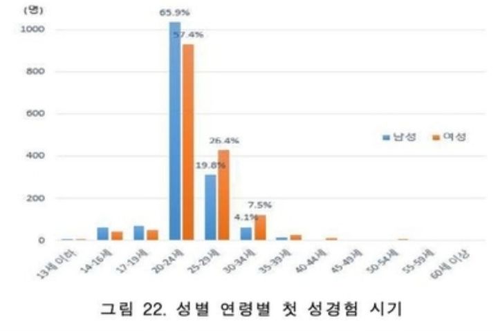 대한민국 첫경험이 가장 많은 나이대 | 인스티즈