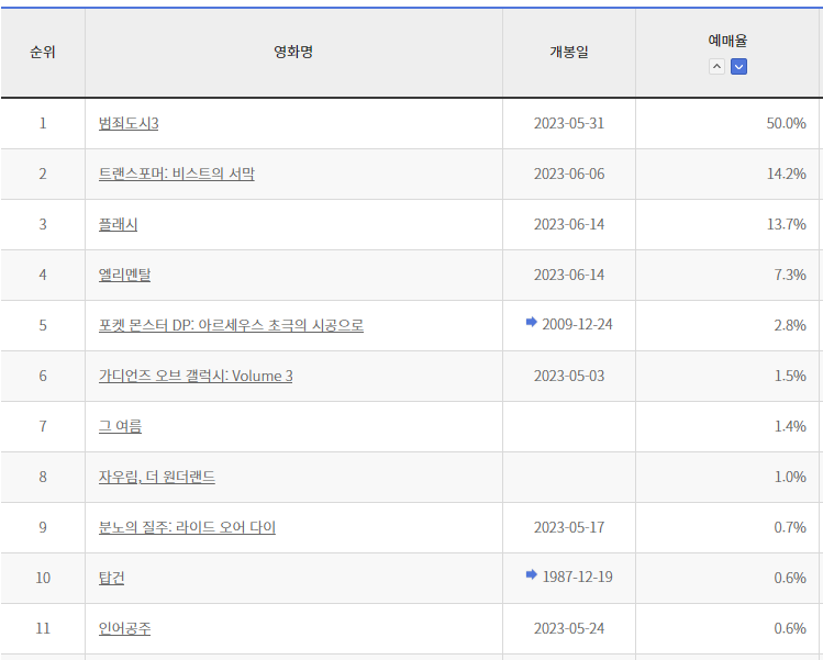 인어공주 실시간 예매율 근황jpg | 인스티즈