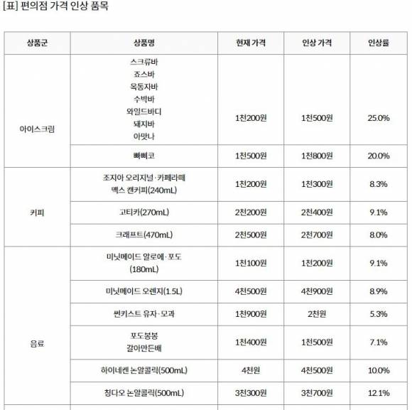 대목 앞두고 편의점 아이스크림·커피 최고 25% 또 인상 | 인스티즈