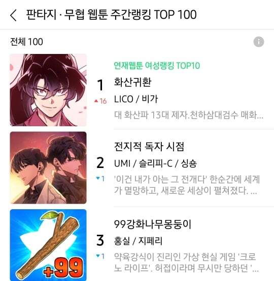 네이버웹툰 이런저런 랭킹들 그냥 올킬 중인 작품...jpg | 인스티즈