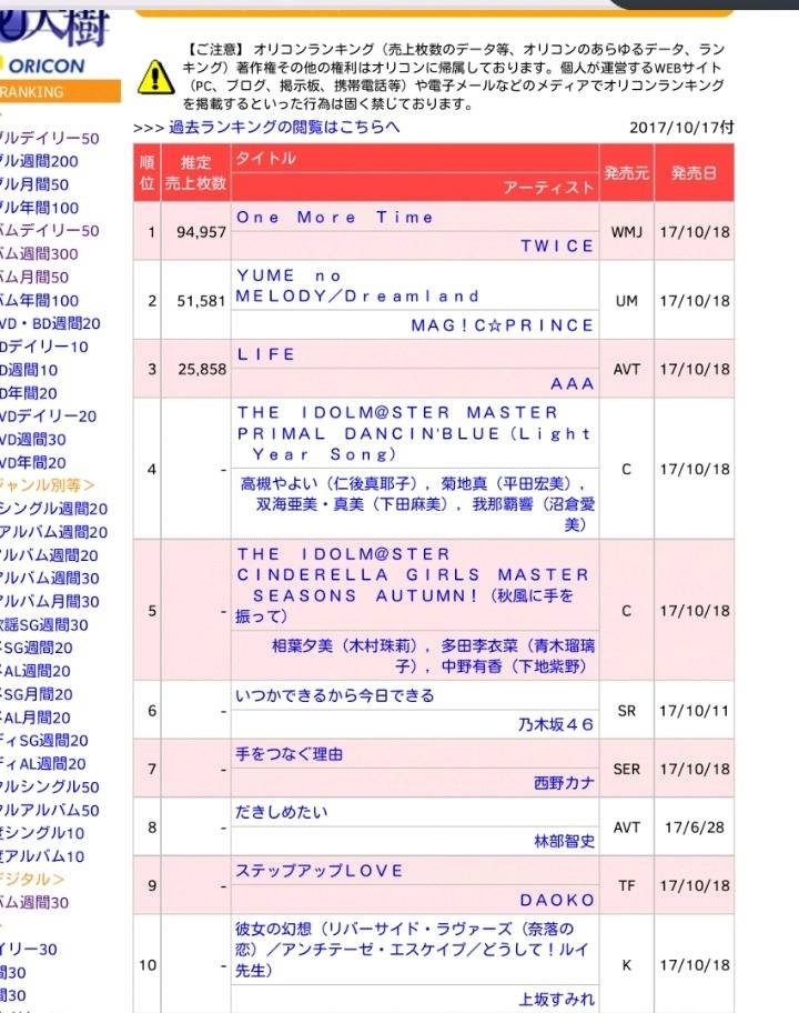 트와이스 오리콘 싱글차트 1위 하루만에 95000장 판매 ㄷㄷㄷㄷㄷ | 인스티즈