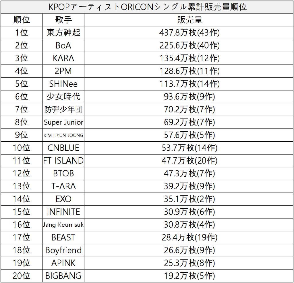 한국가수 오리콘차트 역대 싱글 판매량 순위.jpg | 인스티즈