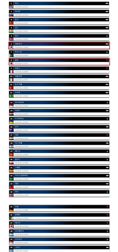 23년도 세계 군사력(GFP) 순위.jpg | 인스티즈