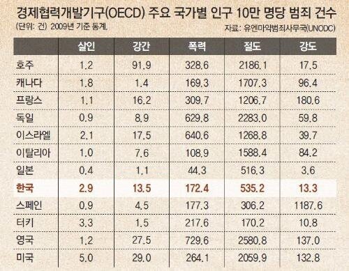 생각보단 안전하지 않은 우리나라 | 인스티즈