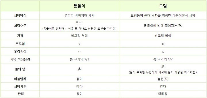 통돌이 드럼세탁기 비교 | 인스티즈