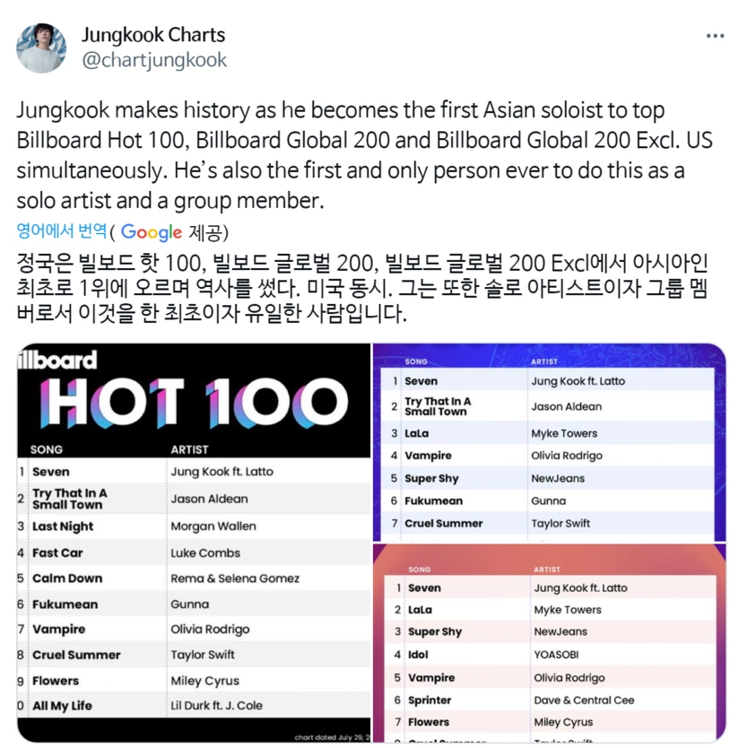 정국 'Seven' 아시아 솔로 가수 최초 빌보드 차트 1위 올킬 | 인스티즈