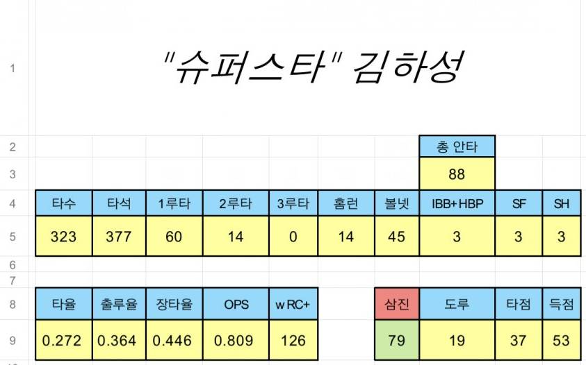 오늘까지 슈퍼스타 그잘신 김하성 최종 스탯.jpgif | 인스티즈