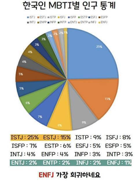 한국인 mbti 통계 | 인스티즈