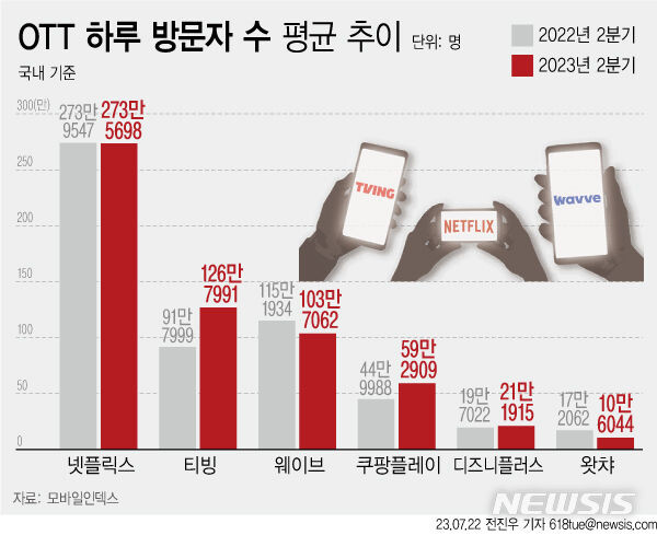 하루 OTT 방문자 수 추이 | 인스티즈