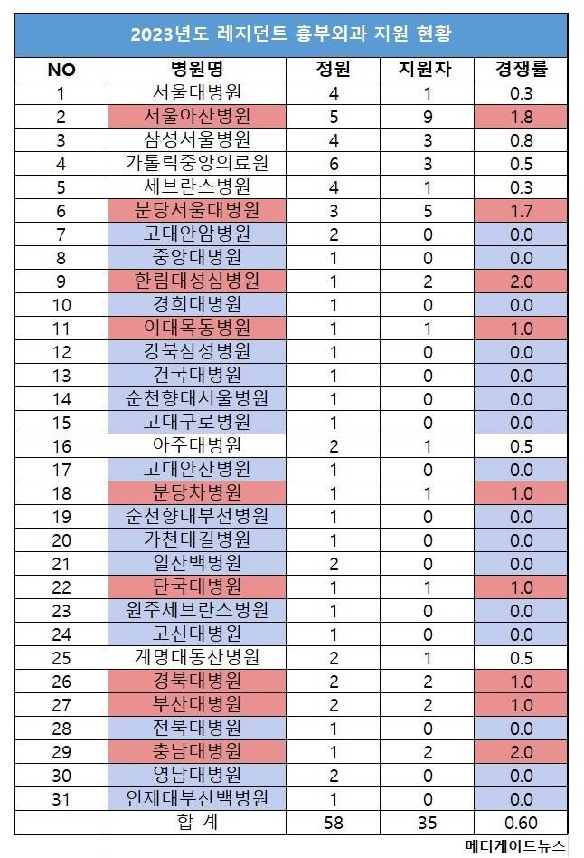 2023년도 레지던트 흉부외과 지원 현황 | 인스티즈