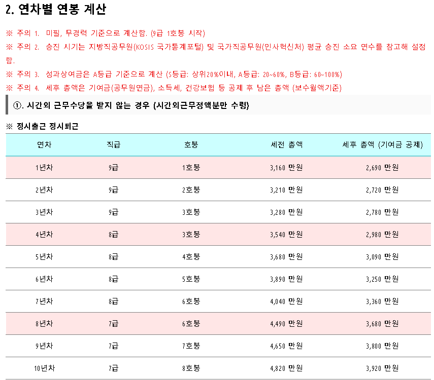 가장 현실에 가깝다는 9급 공무원 연봉 | 인스티즈