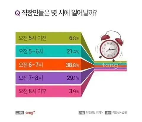 직장인들은 몇 시에 일어날까? | 인스티즈