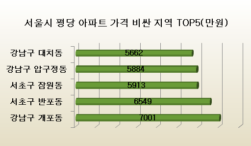 2019년 9월 기준 서울시 평당 아파트 가격 비싼 지역 TOP 5.jpg | 인스티즈