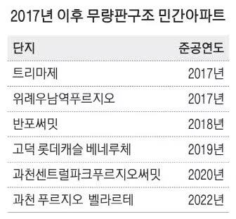 반포써밋·트리마제도 '무량판 포비아'… 10년된 단지도 조사 추진 | 인스티즈