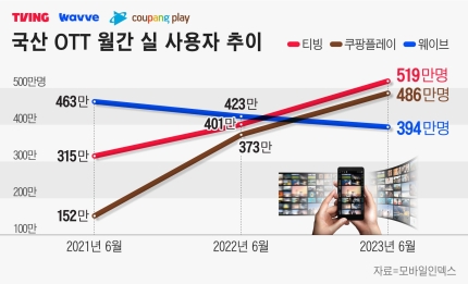 국산 OTT 월간 사용자 추이 | 인스티즈