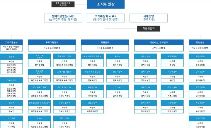 새만금 잼버리 조직도 | 인스티즈