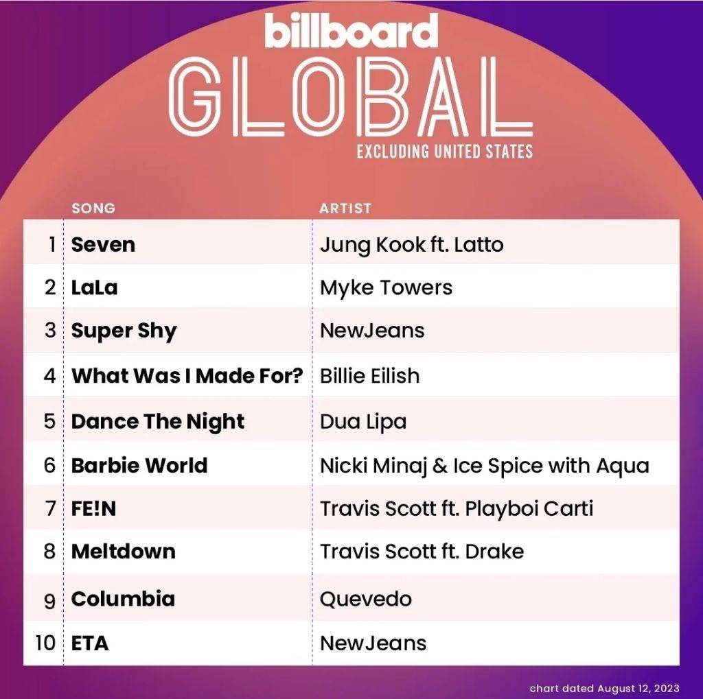방탄소년단 정국 'SEVEN' 아시아 솔로 가수 최초 빌보드 Global 200 ,Global Excl US 차트 3주 연속 1위 기록 | 인스티즈