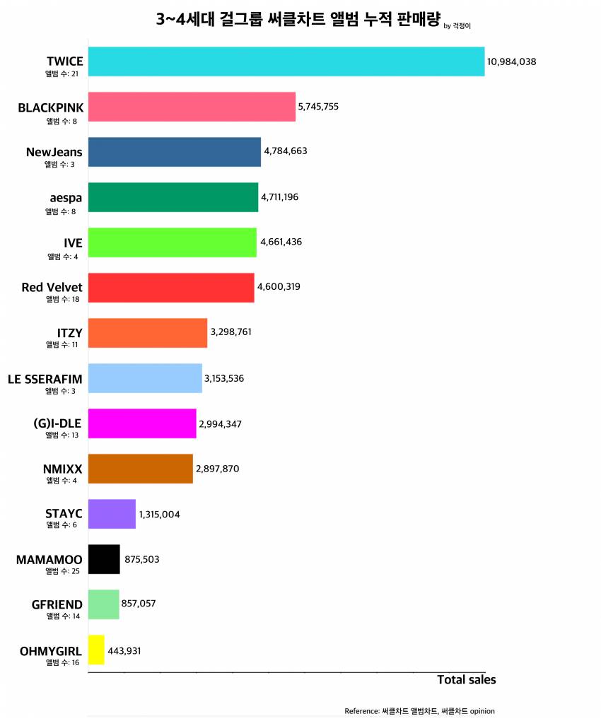 3~4세대 걸그룹 앨범 누적 판매량 | 인스티즈