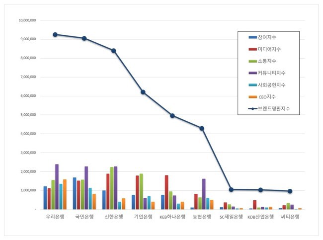 [은행브랜드평판2019년11월빅데이터] 1위 우리은행, 2위 국민은행, 3위 신한은행 | 인스티즈